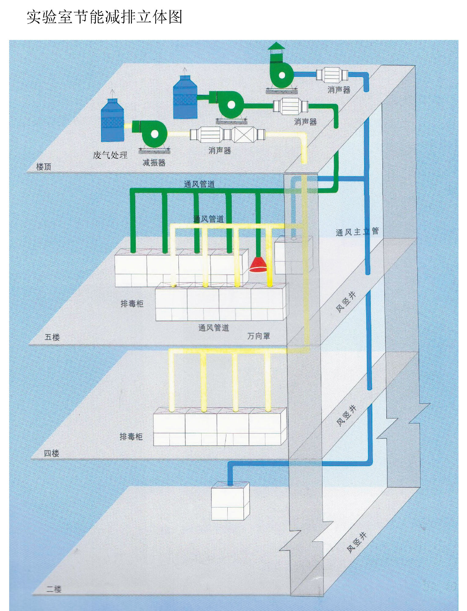 实验室环保设计